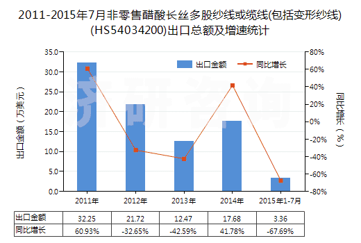 2011-2015年7月非零售醋酸長絲多股紗線或纜線(包括變形紗線)(HS54034200)出口總額及增速統(tǒng)計(jì)